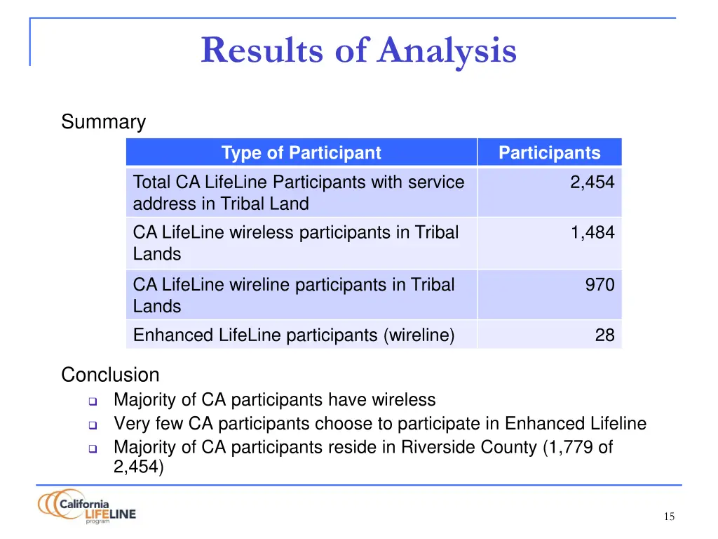 results of analysis