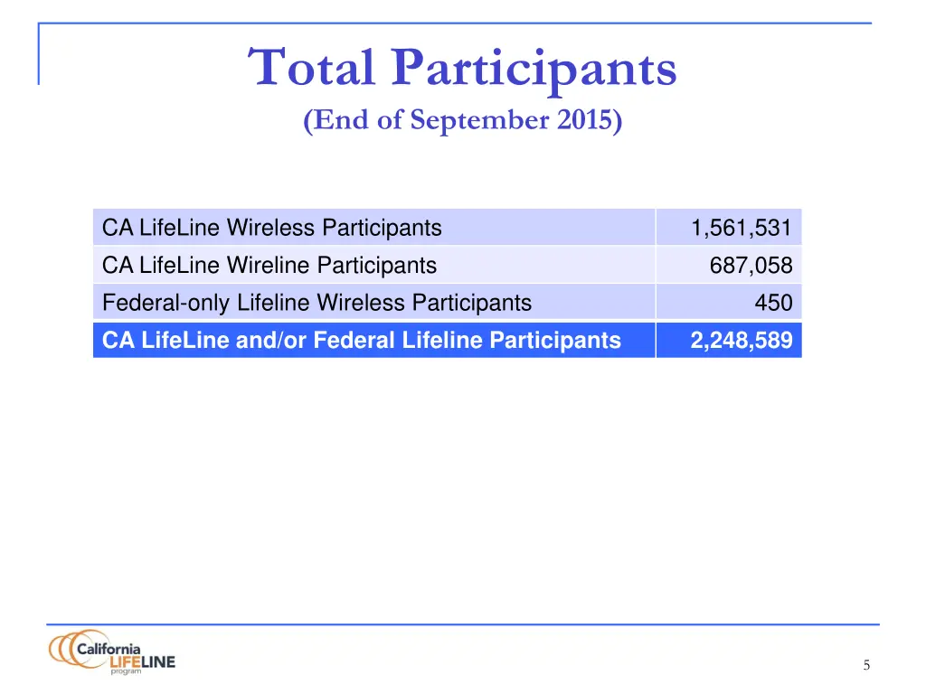 total participants end of september 2015