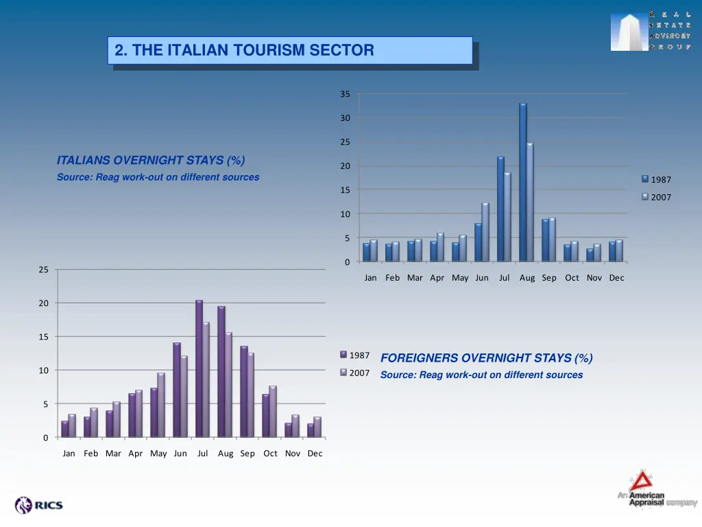 2 the italian tourism sector 4