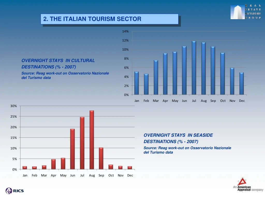 2 the italian tourism sector 5