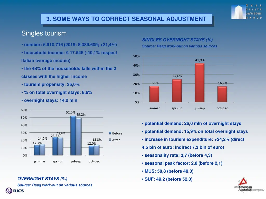 3 some ways to correct seasonal adjustment 3