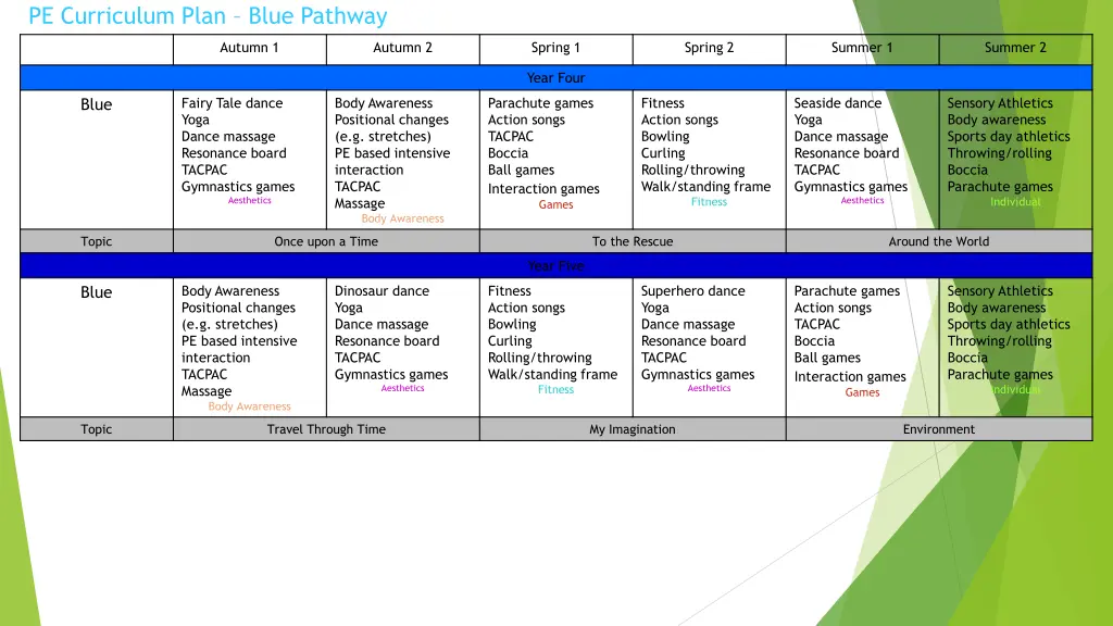 pe curriculum plan blue pathway 1