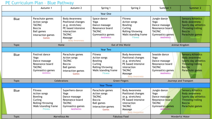 pe curriculum plan blue pathway