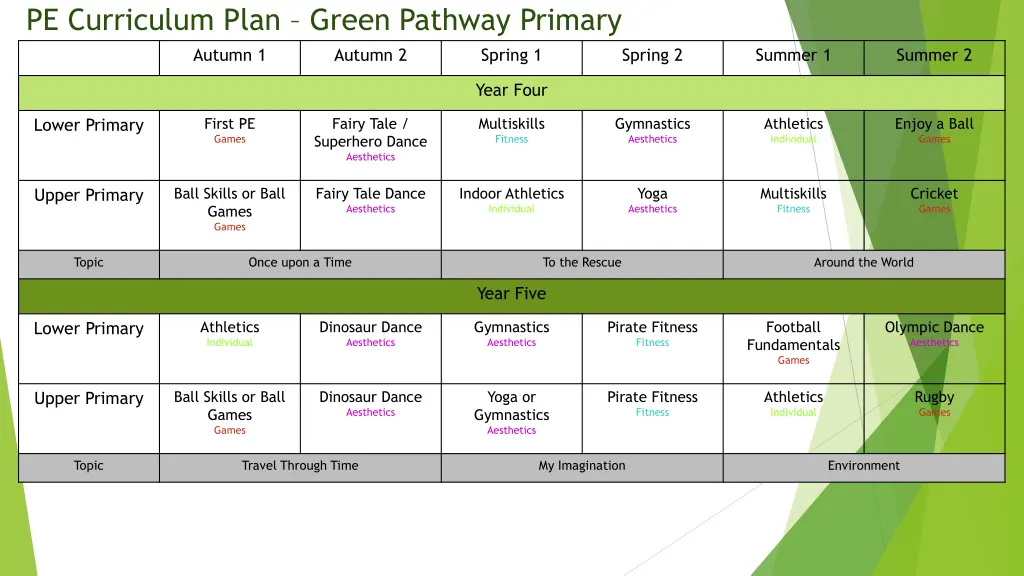 pe curriculum plan green pathway primary autumn 1 1