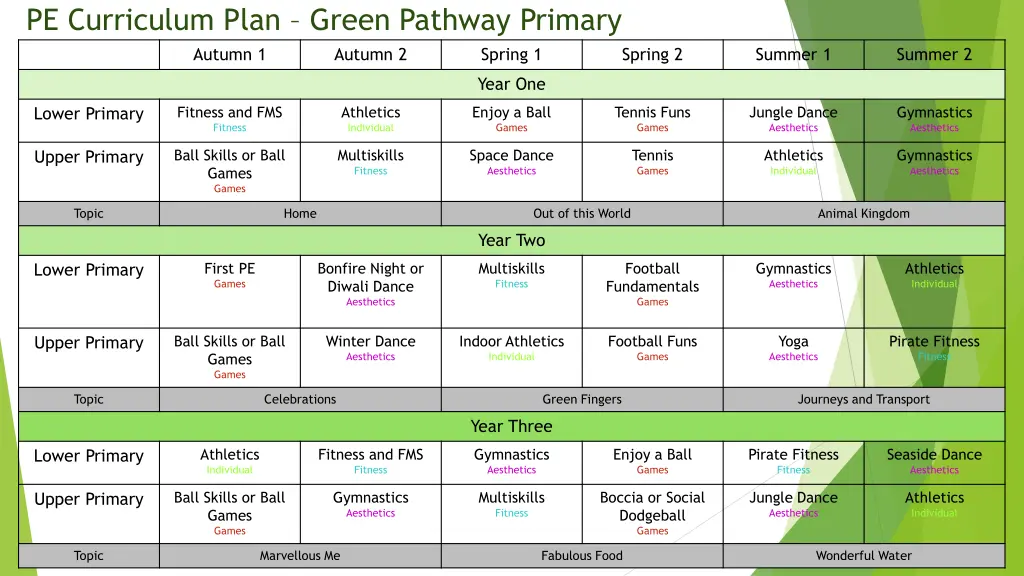 pe curriculum plan green pathway primary autumn 1