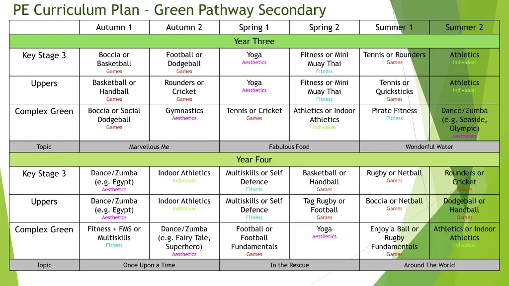 pe curriculum plan green pathway secondary autumn 1