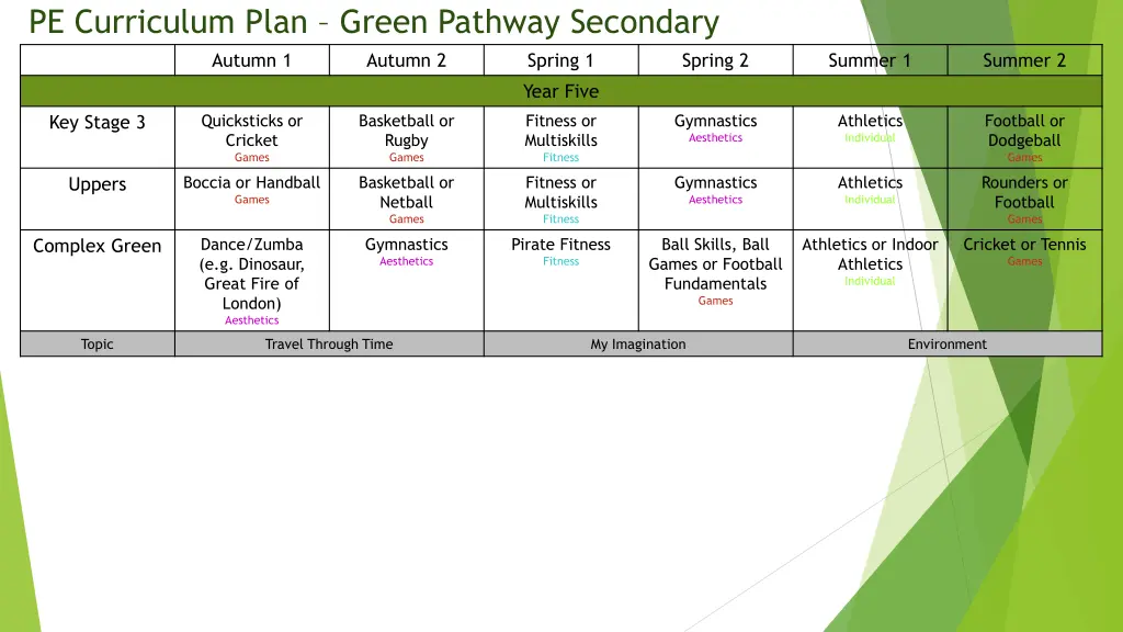 pe curriculum plan green pathway secondary autumn 2