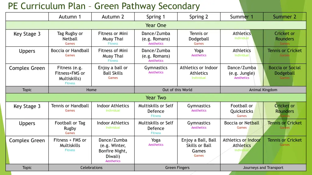 pe curriculum plan green pathway secondary autumn