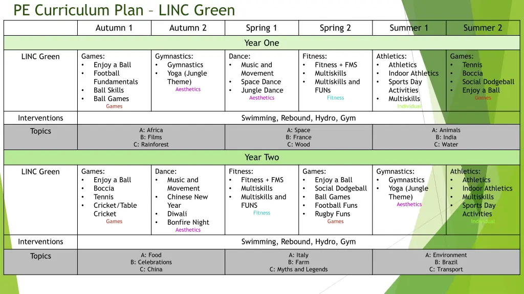 pe curriculum plan linc green autumn 1