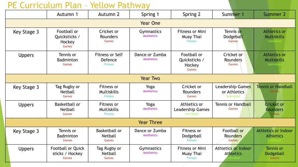 pe curriculum plan yellow pathway autumn 1