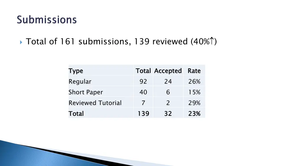 total of 161 submissions 139 reviewed 40