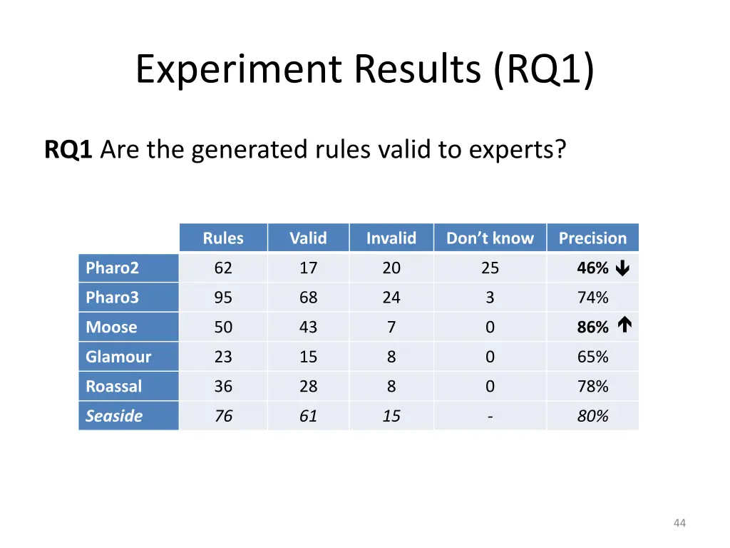 experiment results rq1 2