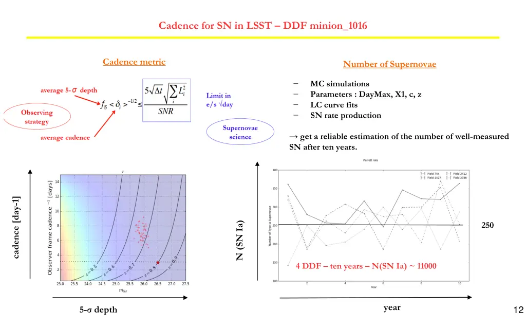 cadence for sn in lsst ddf minion 1016