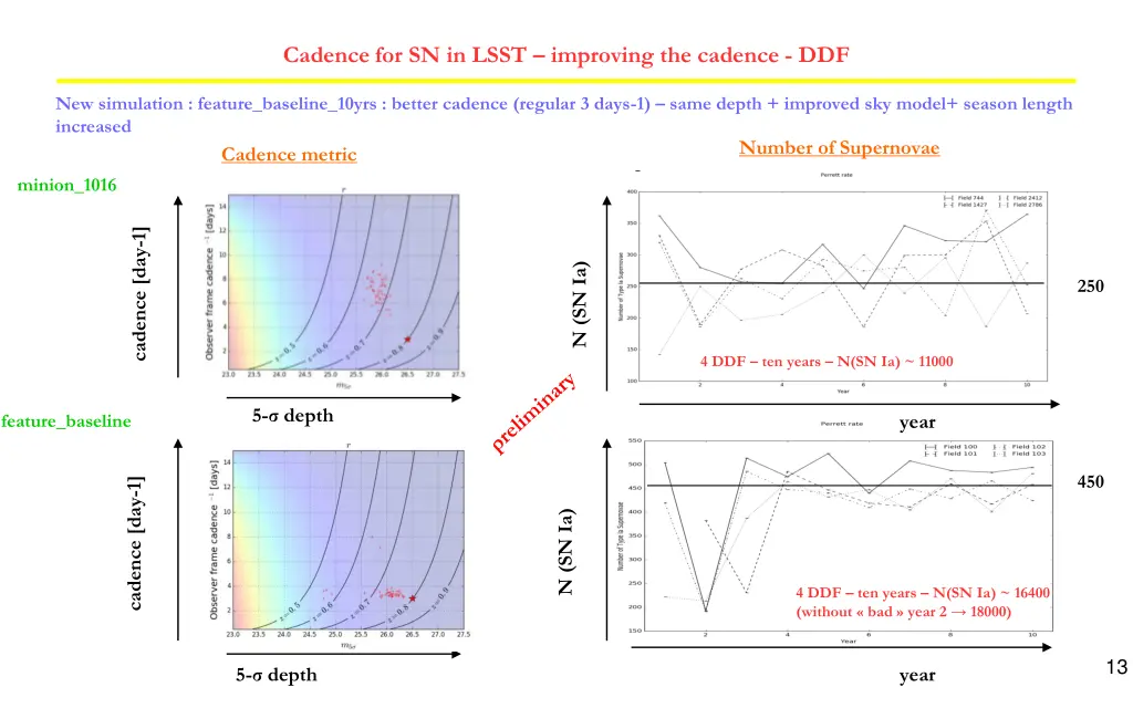 cadence for sn in lsst improving the cadence ddf