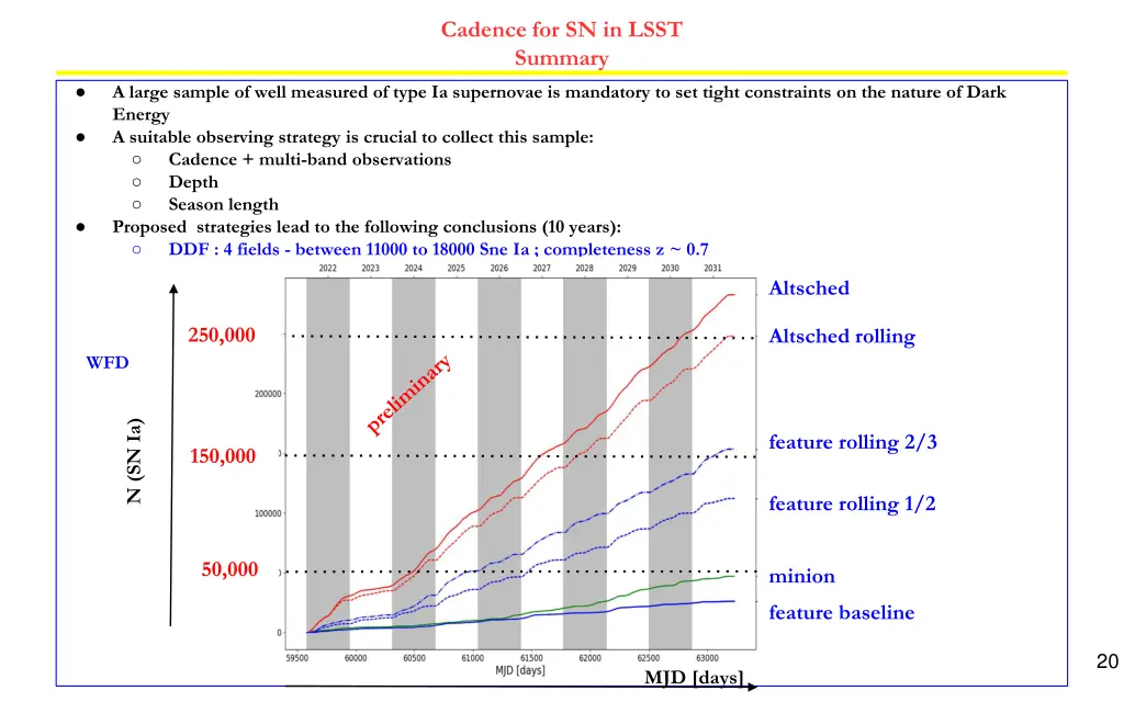 cadence for sn in lsst summary