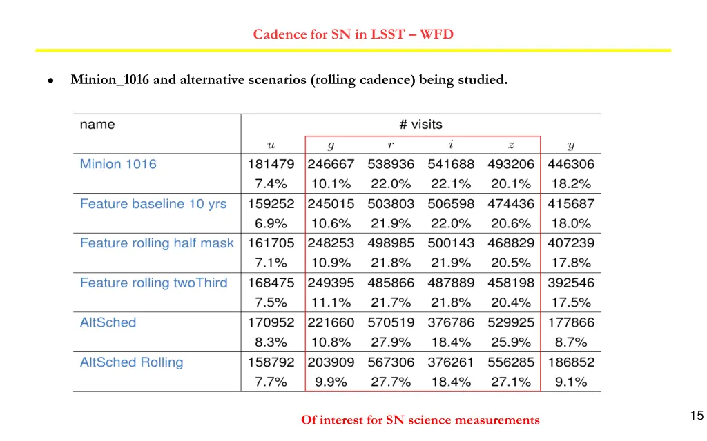 cadence for sn in lsst wfd 1