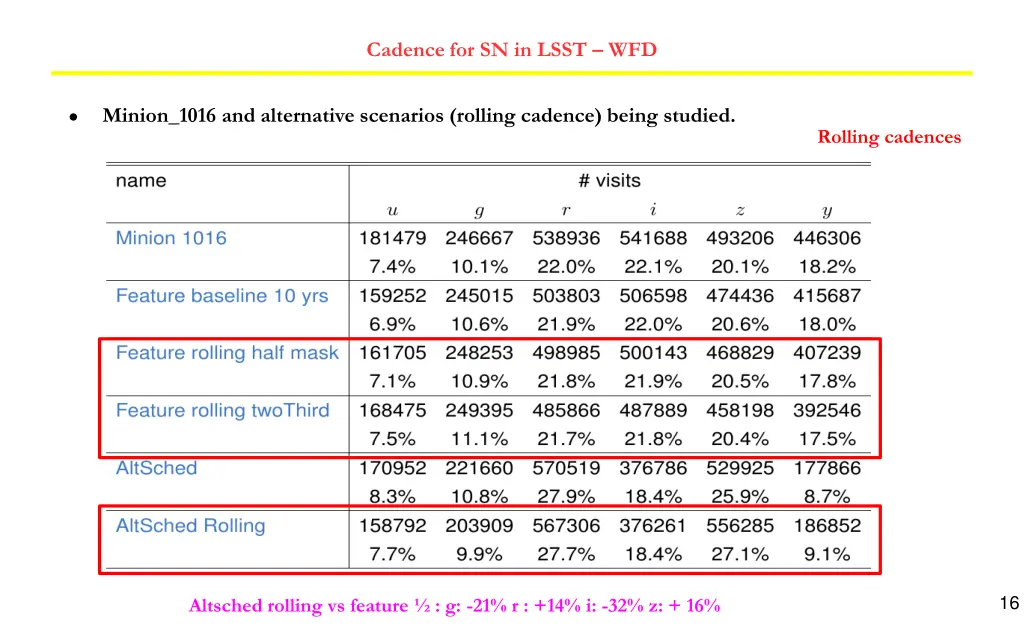 cadence for sn in lsst wfd 2