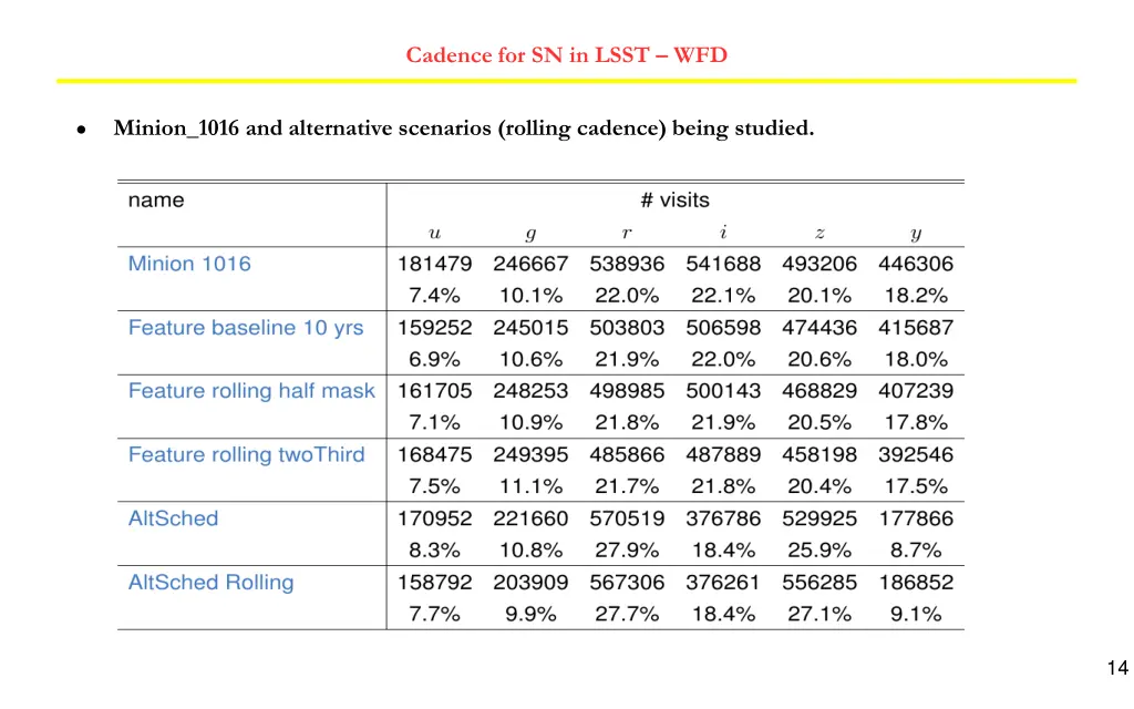 cadence for sn in lsst wfd