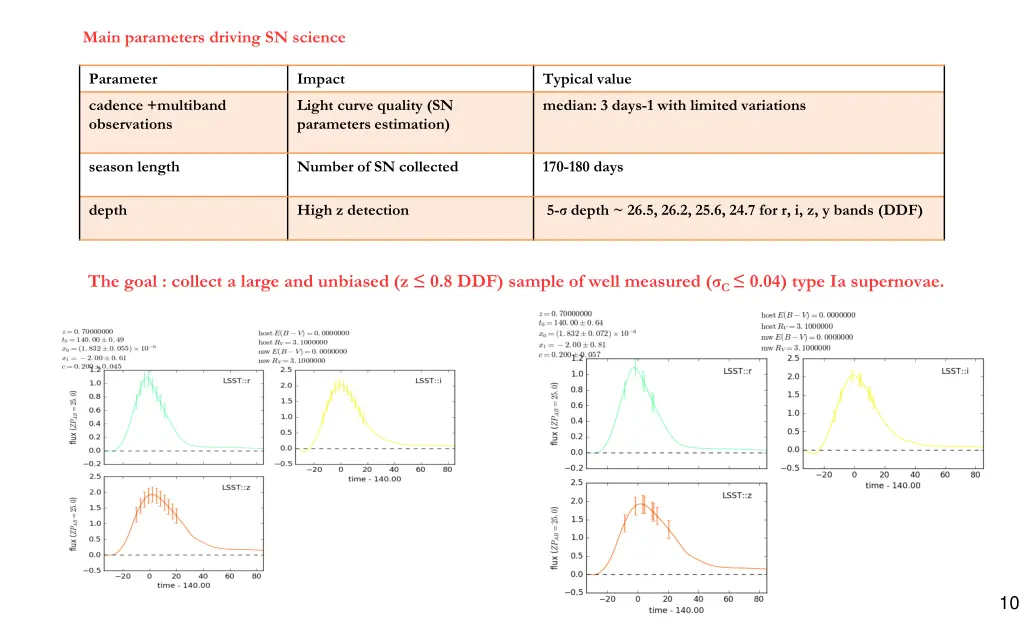 main parameters driving sn science