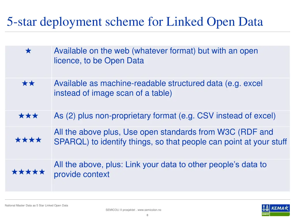 5 star deployment scheme for linked open data