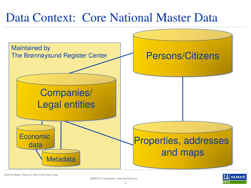 data context core national master data