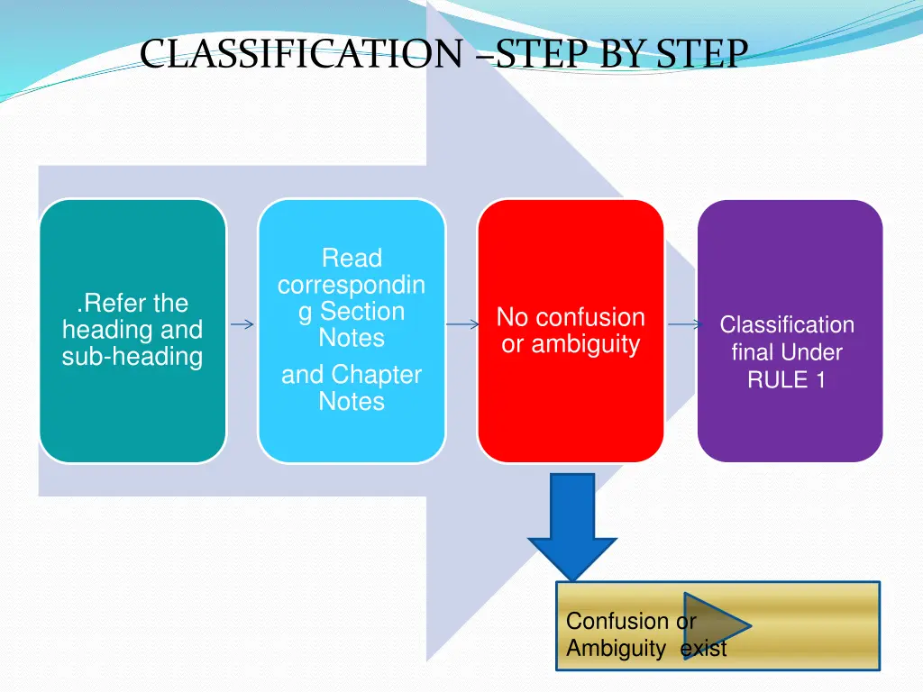 classification step by step