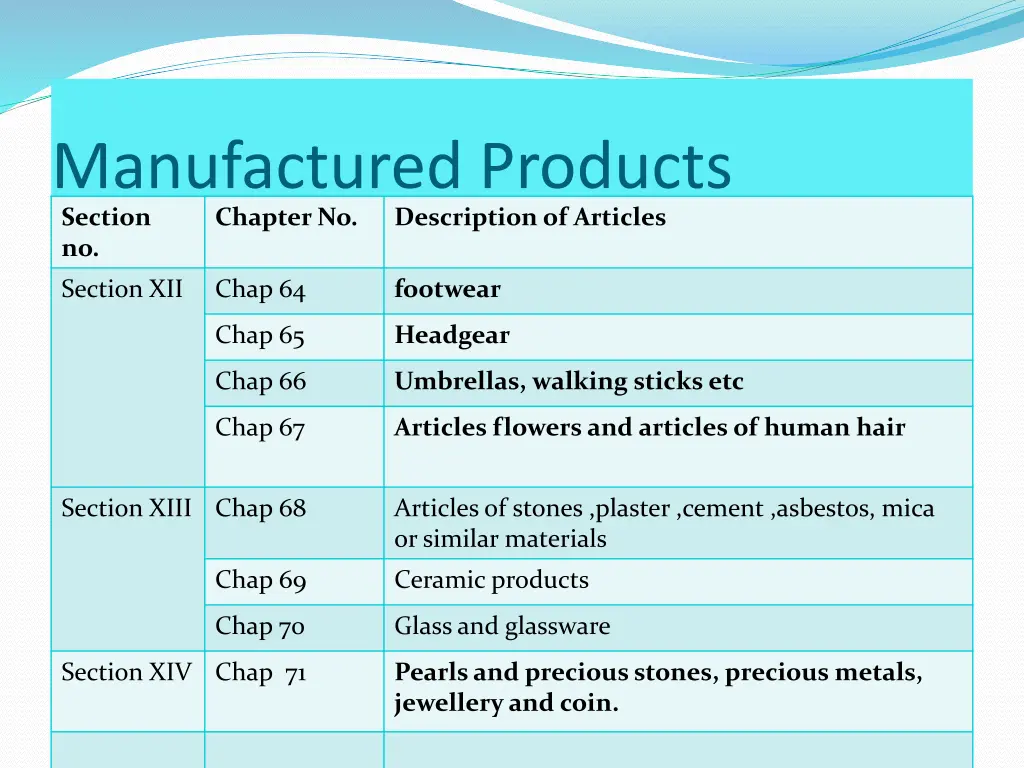 manufactured products section no