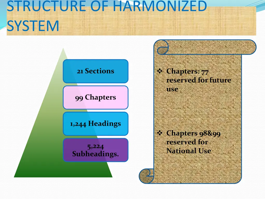 structure of harmonized system