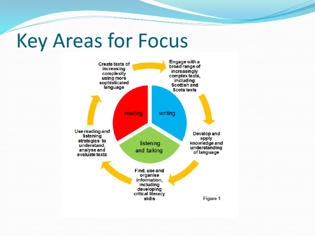 key areas for focus