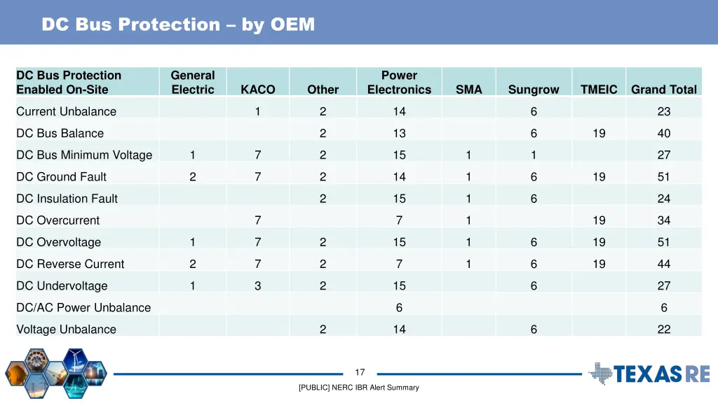 dc bus protection by oem