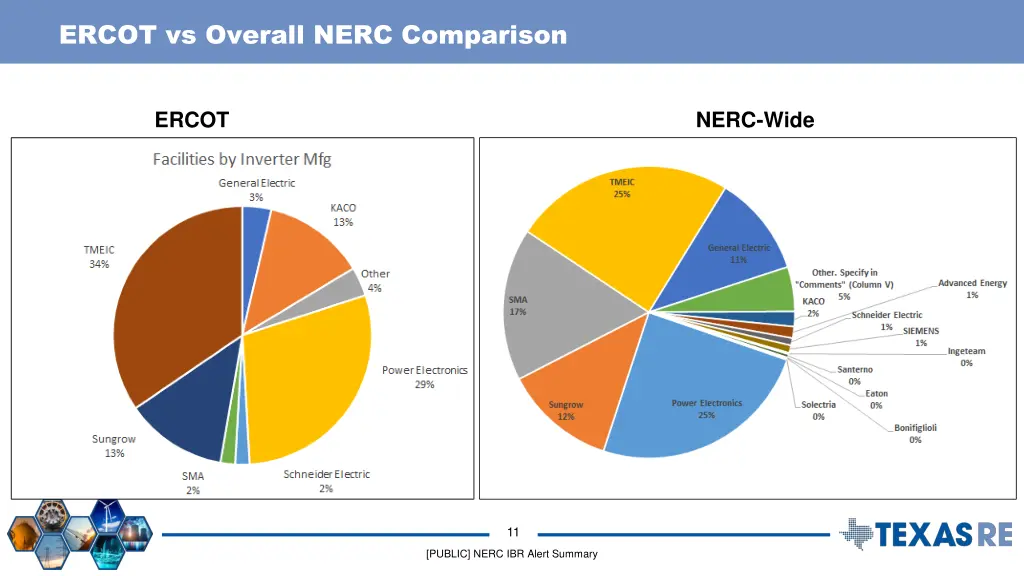 ercot vs overall nerc comparison