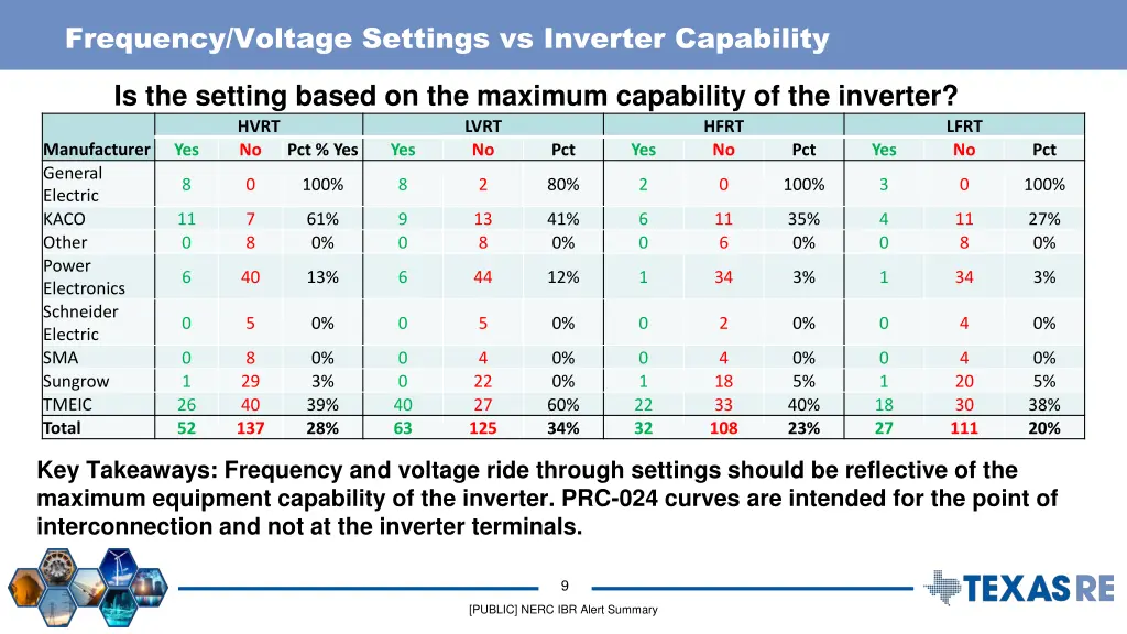 frequency voltage settings vs inverter capability