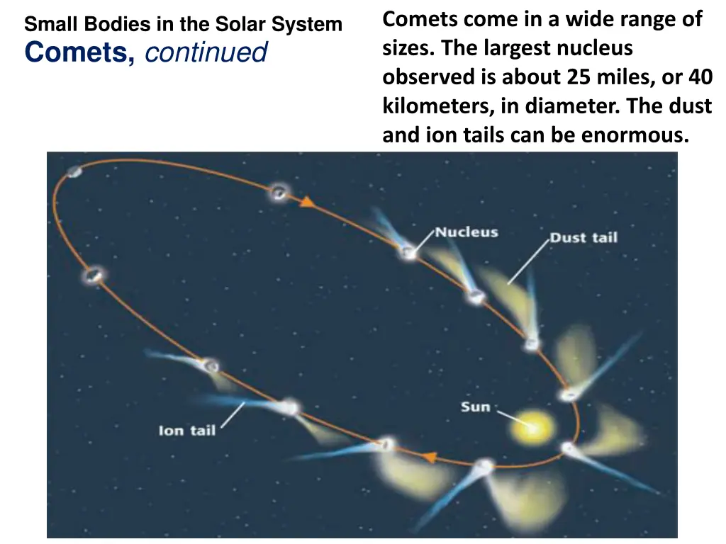 comets come in a wide range of sizes the largest