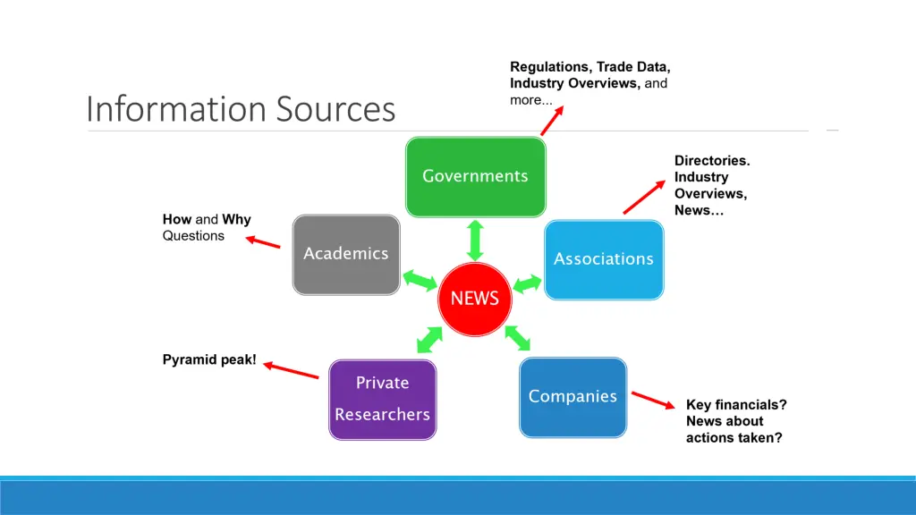 regulations trade data industry overviews and more