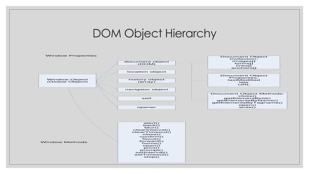 dom object hierarchy