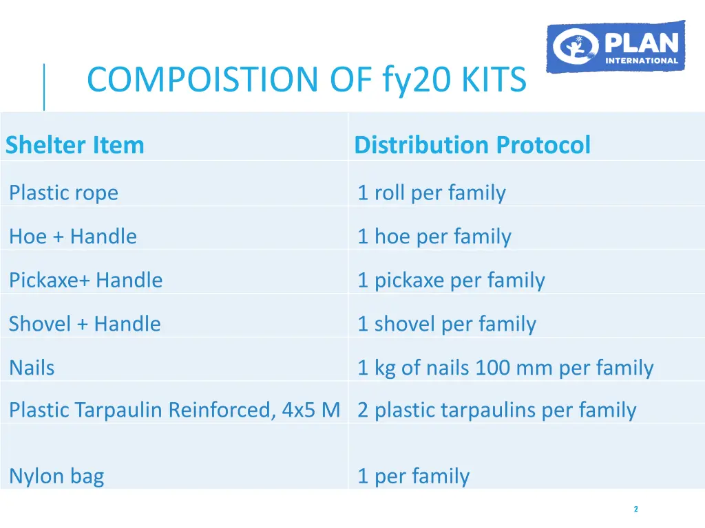 compoistion of fy20 kits