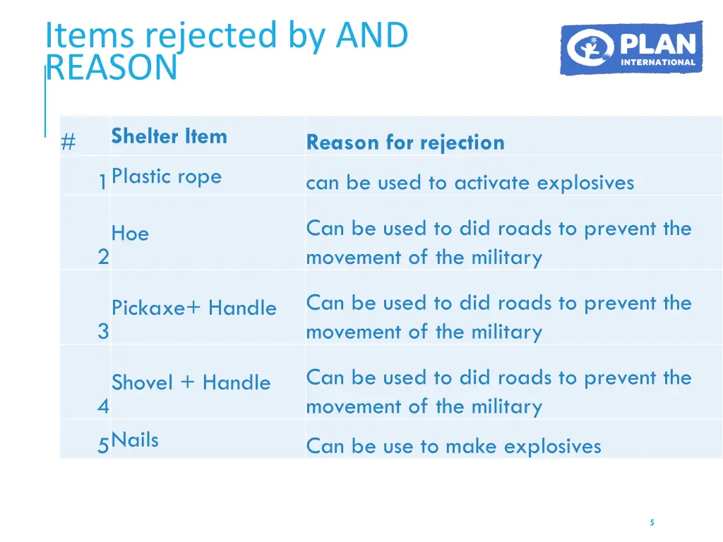 items rejected by and reason