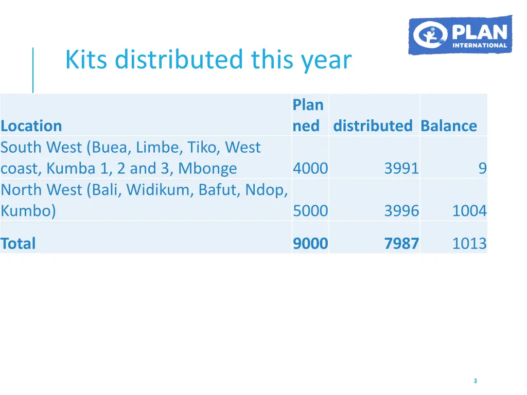 kits distributed this year