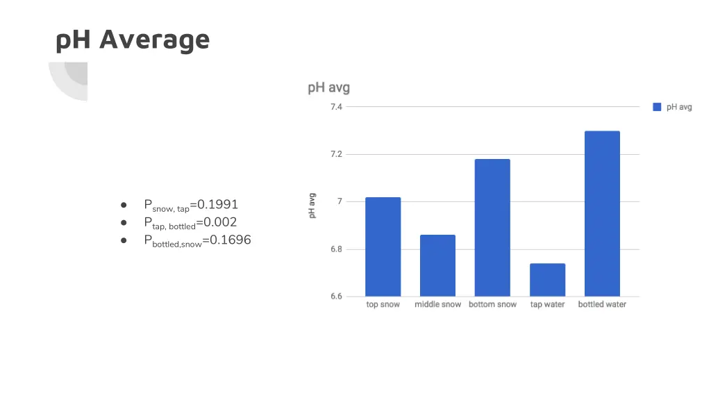 ph average