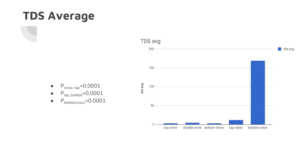 tds average