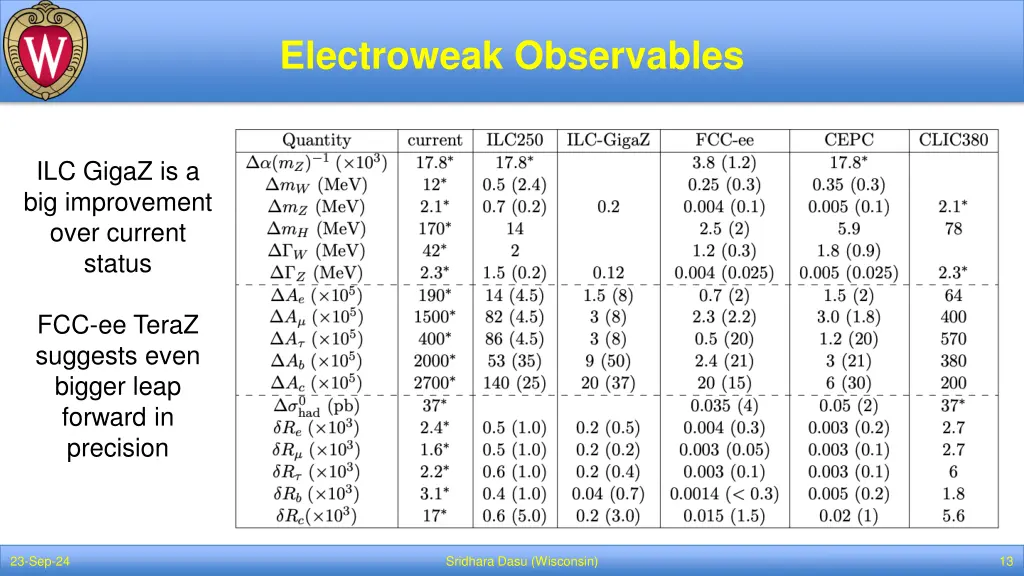 electroweak observables