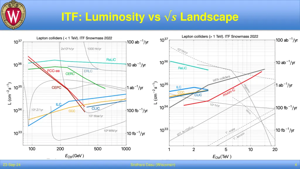 itf luminosity vs landscape