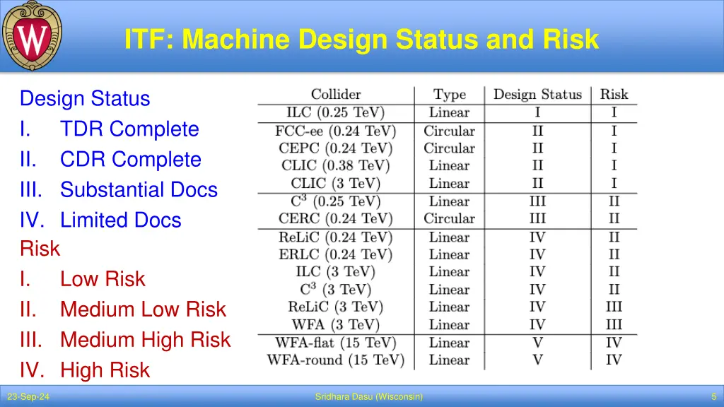 itf machine design status and risk