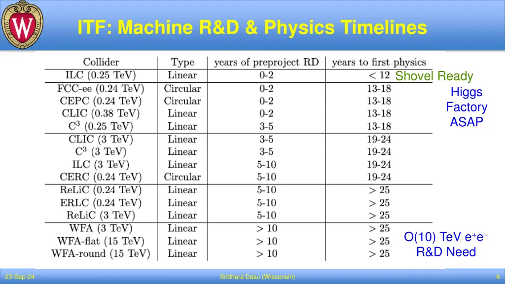 itf machine r d physics timelines