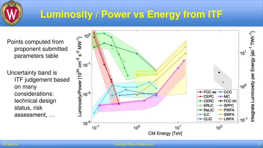 luminosity power vs energy from itf