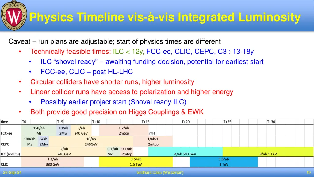 physics timeline vis vis integrated luminosity