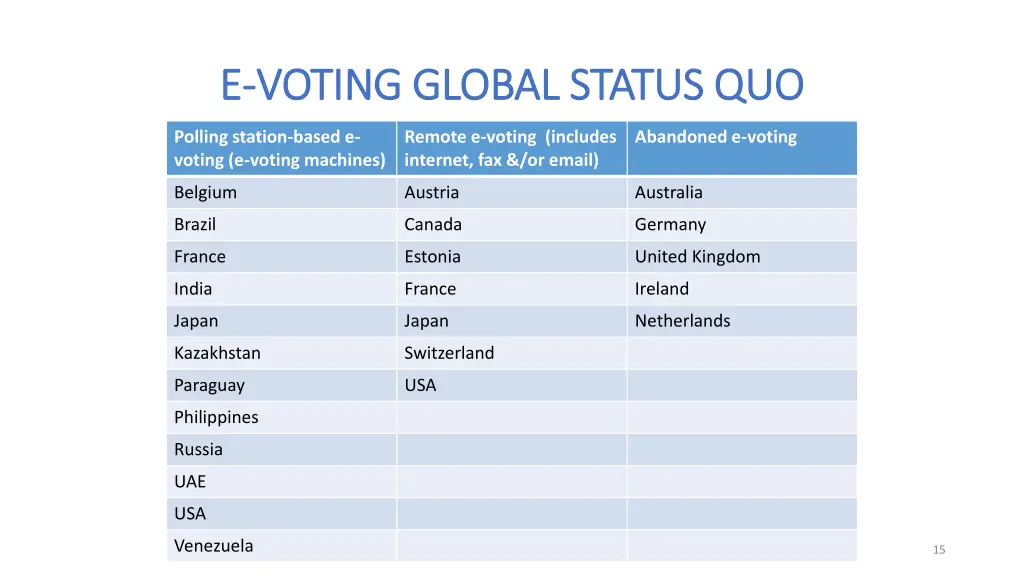 e e voting global status quo voting global status