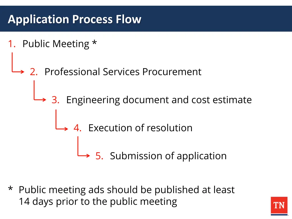 application process flow