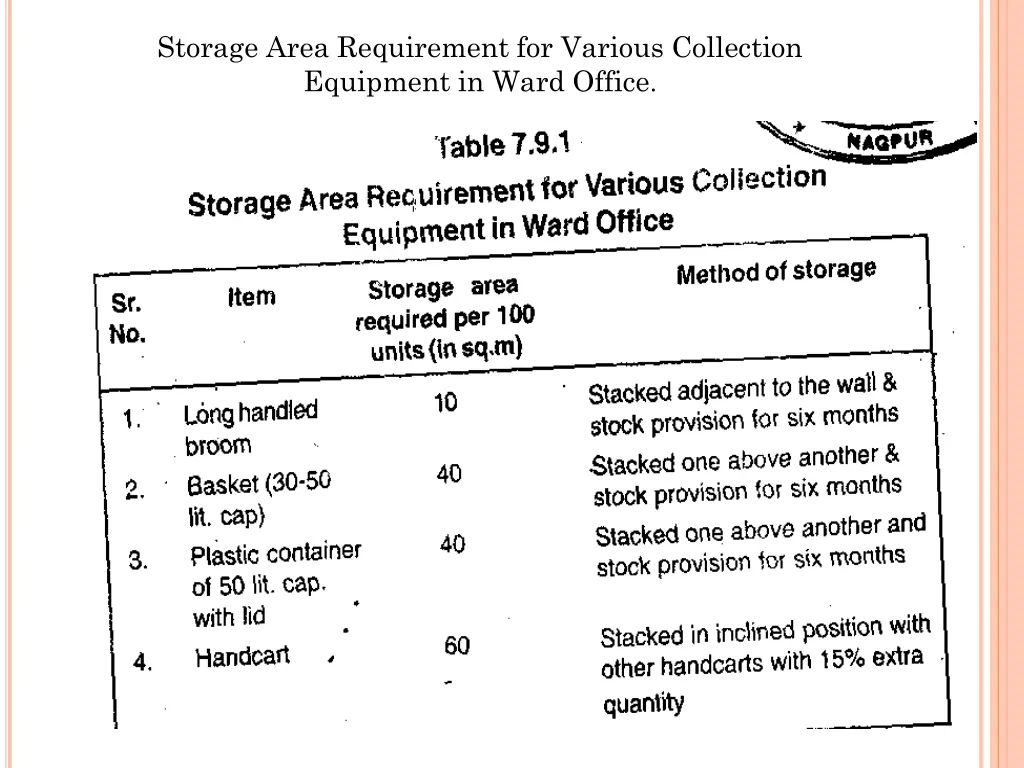 storage area requirement for various collection