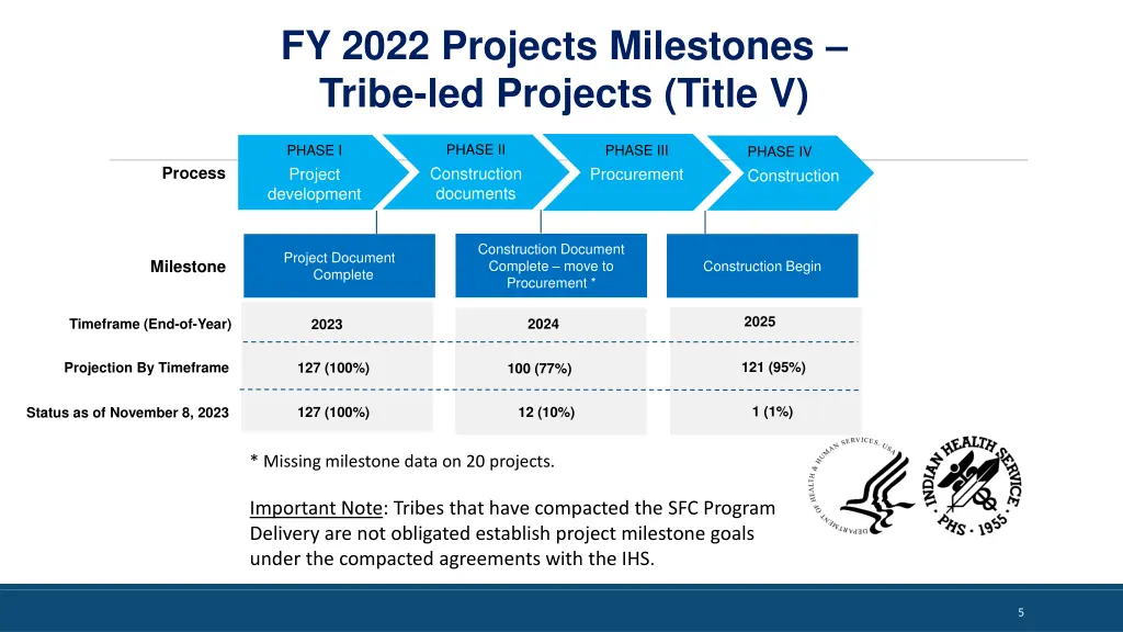 fy 2022 projects milestones tribe led projects